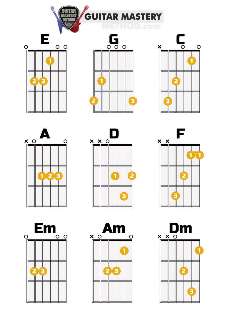 Chord chart showing basic open guitar chords